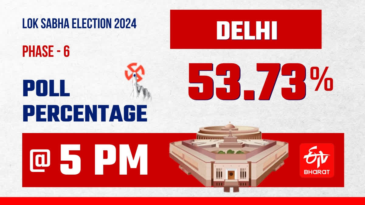 Phase 6 Lok Sabha Election: Delhi Records Approx 54.37% Turnout, VVIPs Among Voters Polling for all seven Lok Sabha seats in the national capital is underway since 7 AM. As many as 1.52 crore voters, including 82 lakh male and 69 lakh female voters as well as 1,228 transgenders are registered to exercise their electoral rights. The voter turnout as of 3 PM in Delhi is 44.58 per cent.