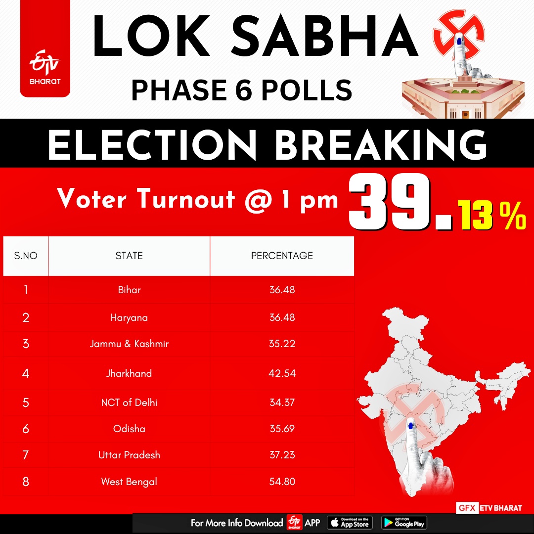 Voter turnout till 1 pm