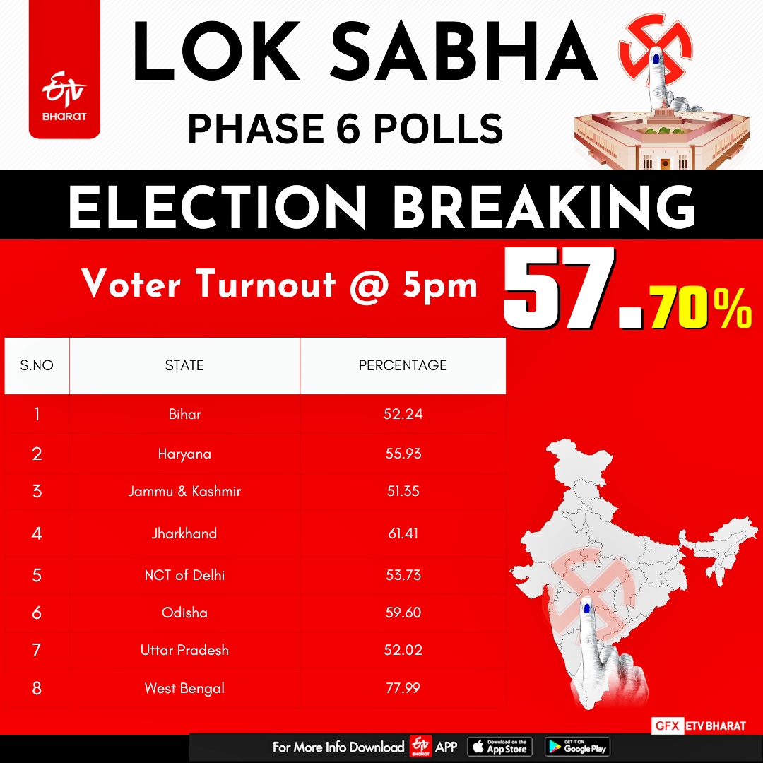Voter turnout till 5 pm