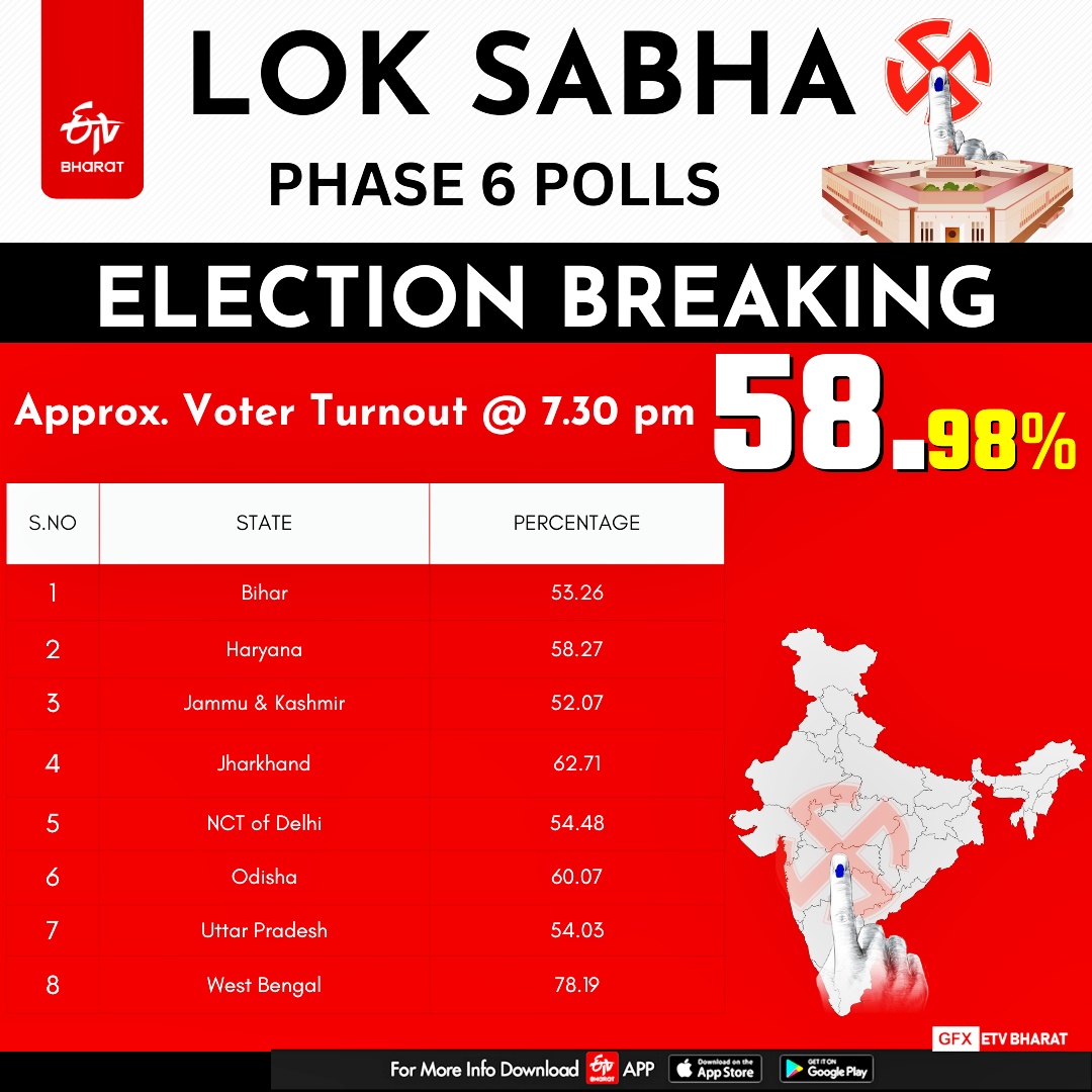 Phase 6 Approx. Voter Turnout