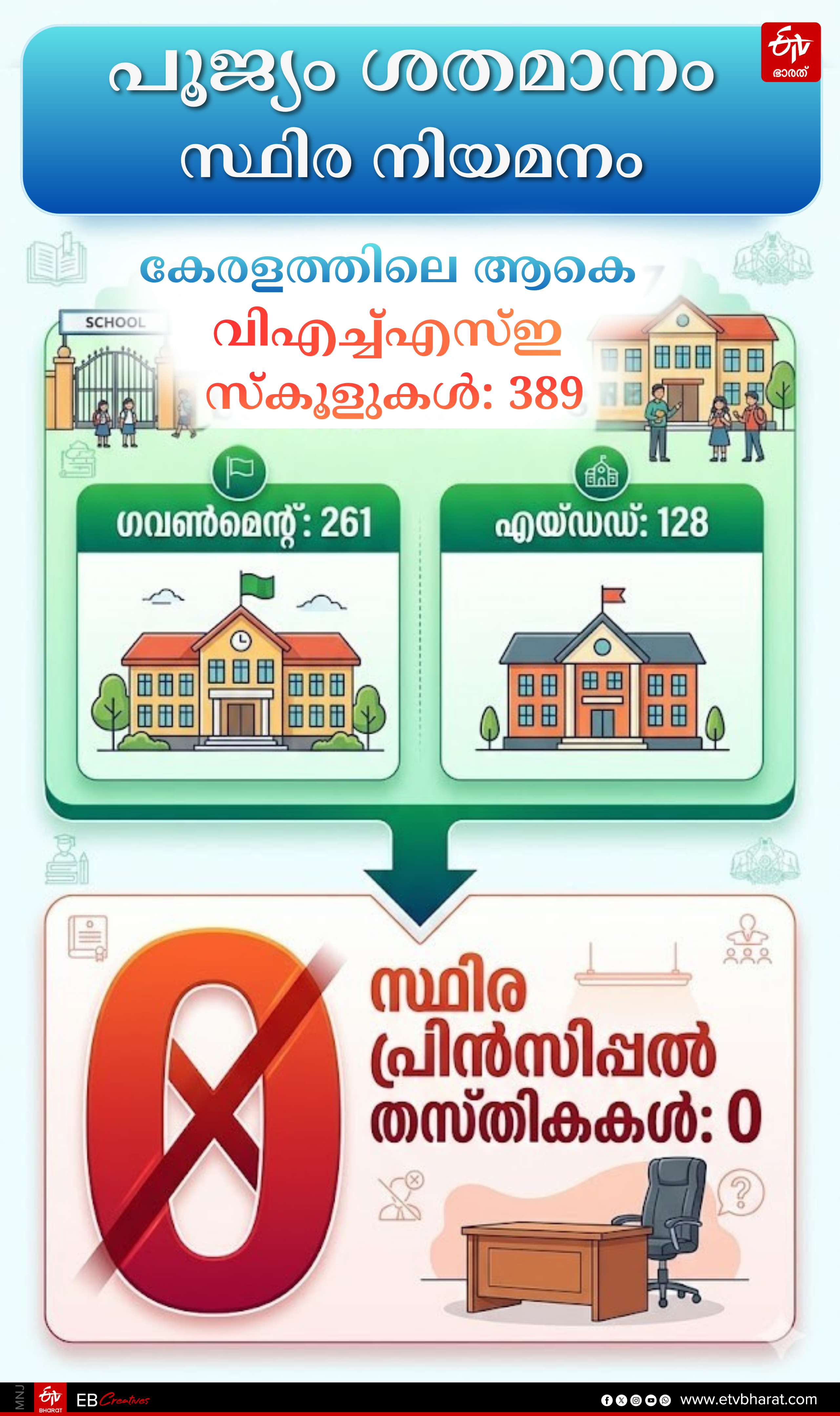 VHSE PRINCIPAL CRISIS  VHSE PRINCIPAL FORUM COMMITTEE  KERALA EDUCATION BOARD  VOCATIONAL COURSES IN NEGLECT