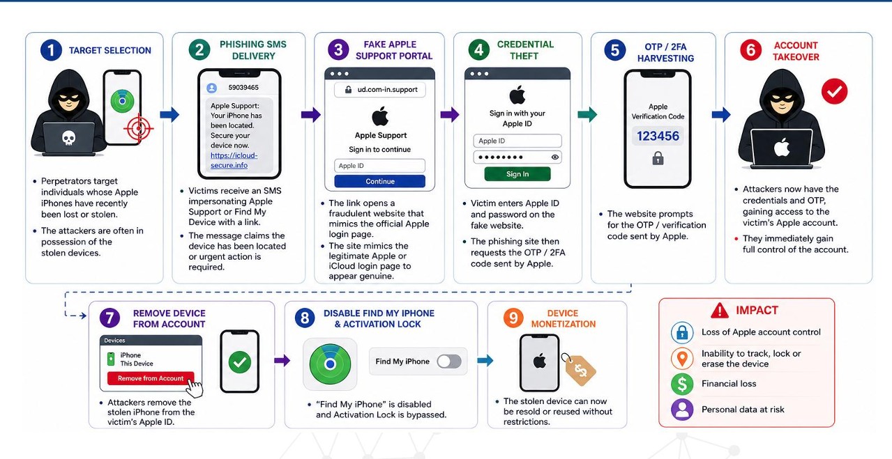Fraud Alert For iPhone Users: I4C Issues Advisory About Sophisticated 'Hybrid Cybercrime'