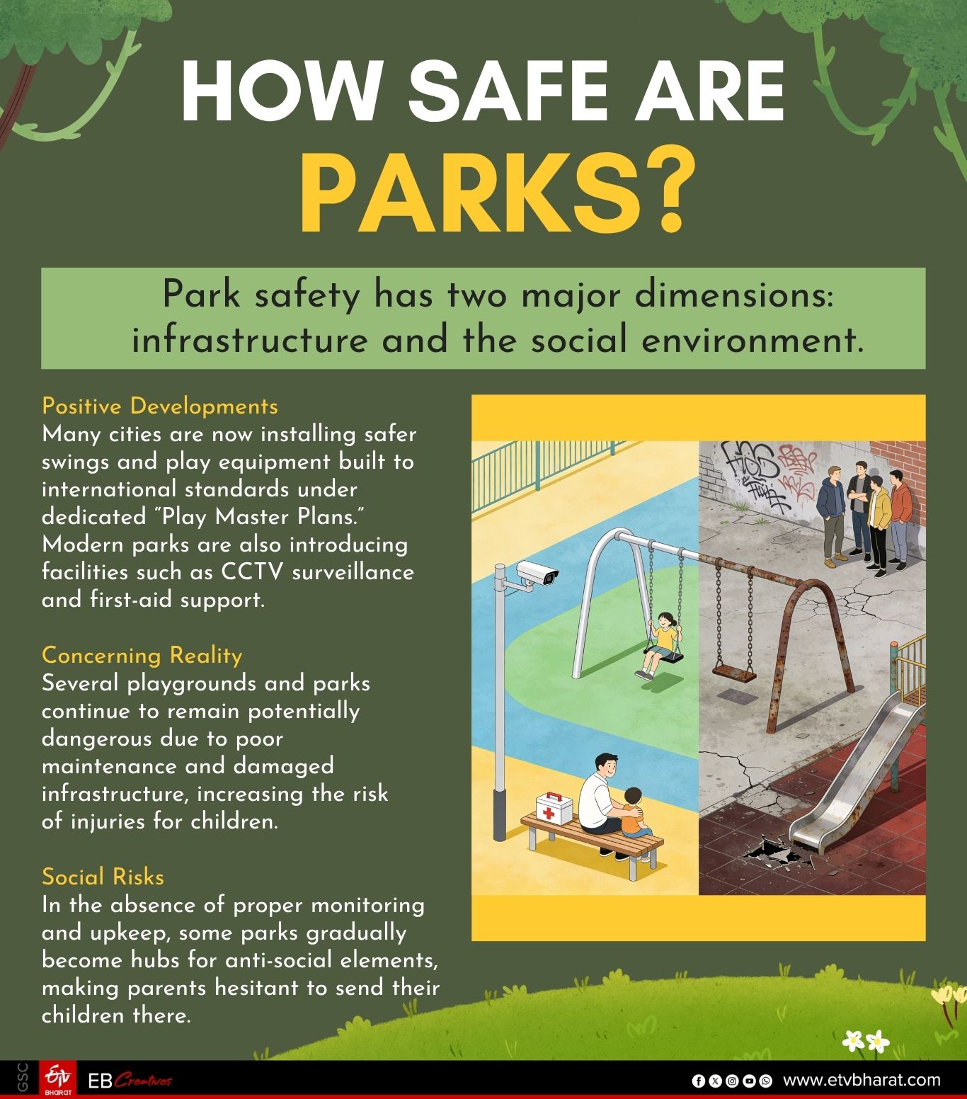 The Last Playground Concrete Jungles Crumbling Parks Are Our Children Safe Anywhere Anymore ETV Bharat park campaign
