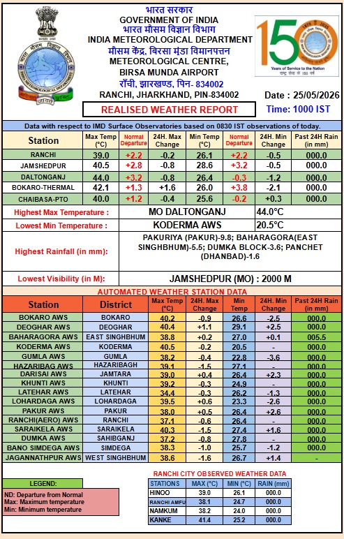 Impact of severe heat in northwestern part of Jharkhand
