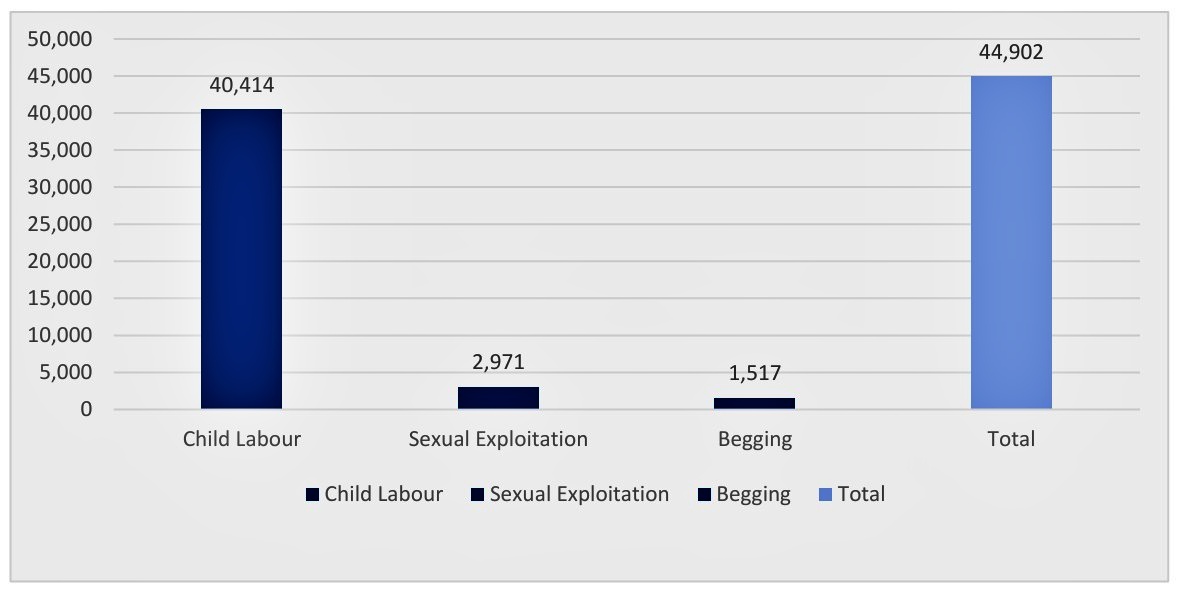 Number of Children Rescued (2024-25)