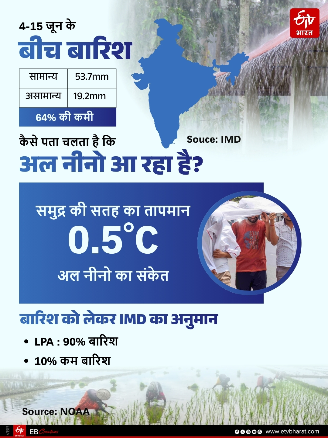 क्या अल नीनो लाएगा सूखा, महंगाई और पानी का संकट?