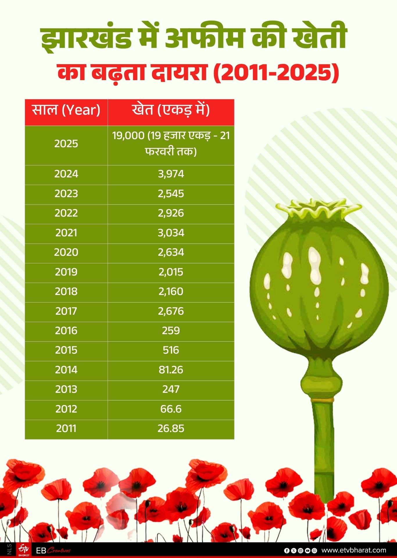 OPIUM IN JHARKHAND