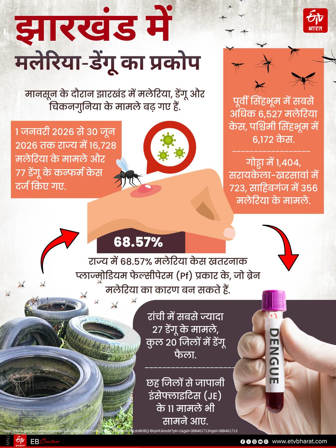 DENGUE MALARIA IN JHARKHAND