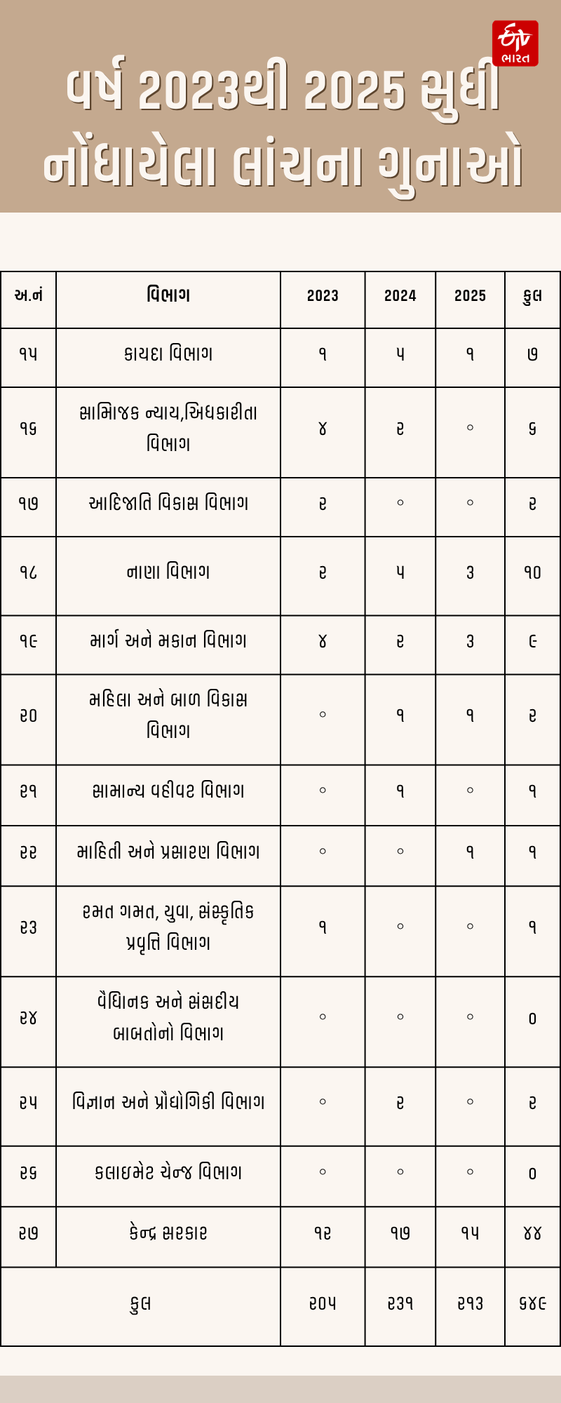 2023થી 2025 સુધીમાં નોંધાયેલા લાંચના ગુનાઓ
