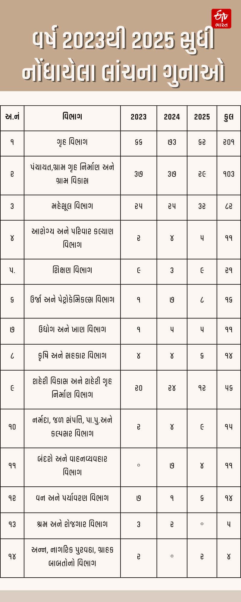 2023થી 2025 સુધીમાં નોંધાયેલા લાંચના ગુનાઓ