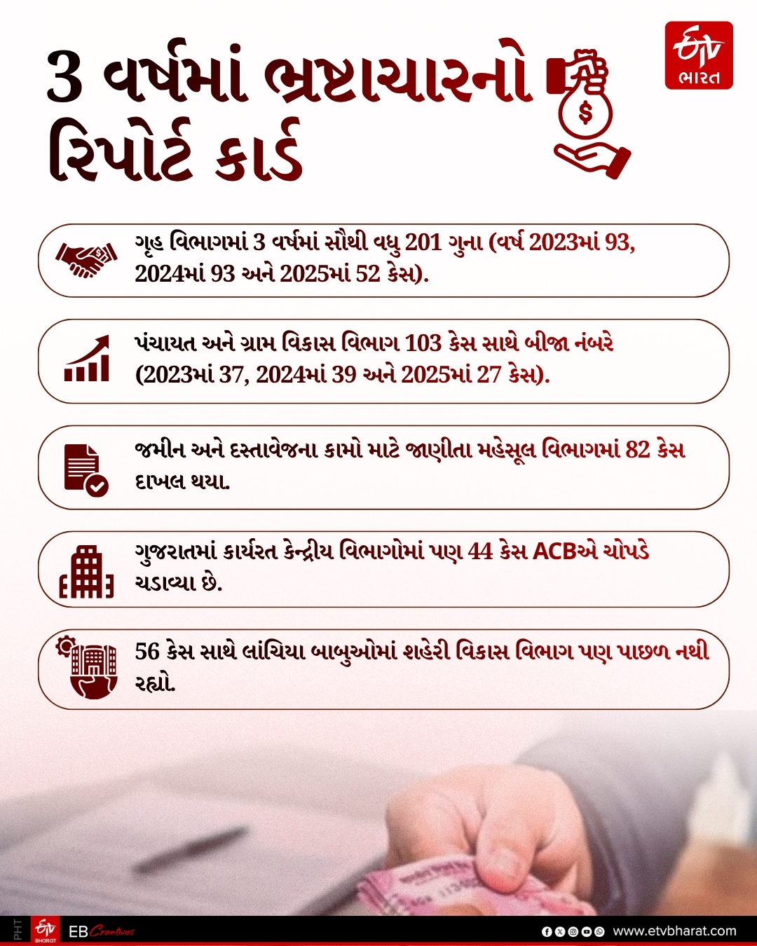 3 વર્ષમાં કયા વિભાગમાં વધુ ભ્રષ્ટાચારના કેસ