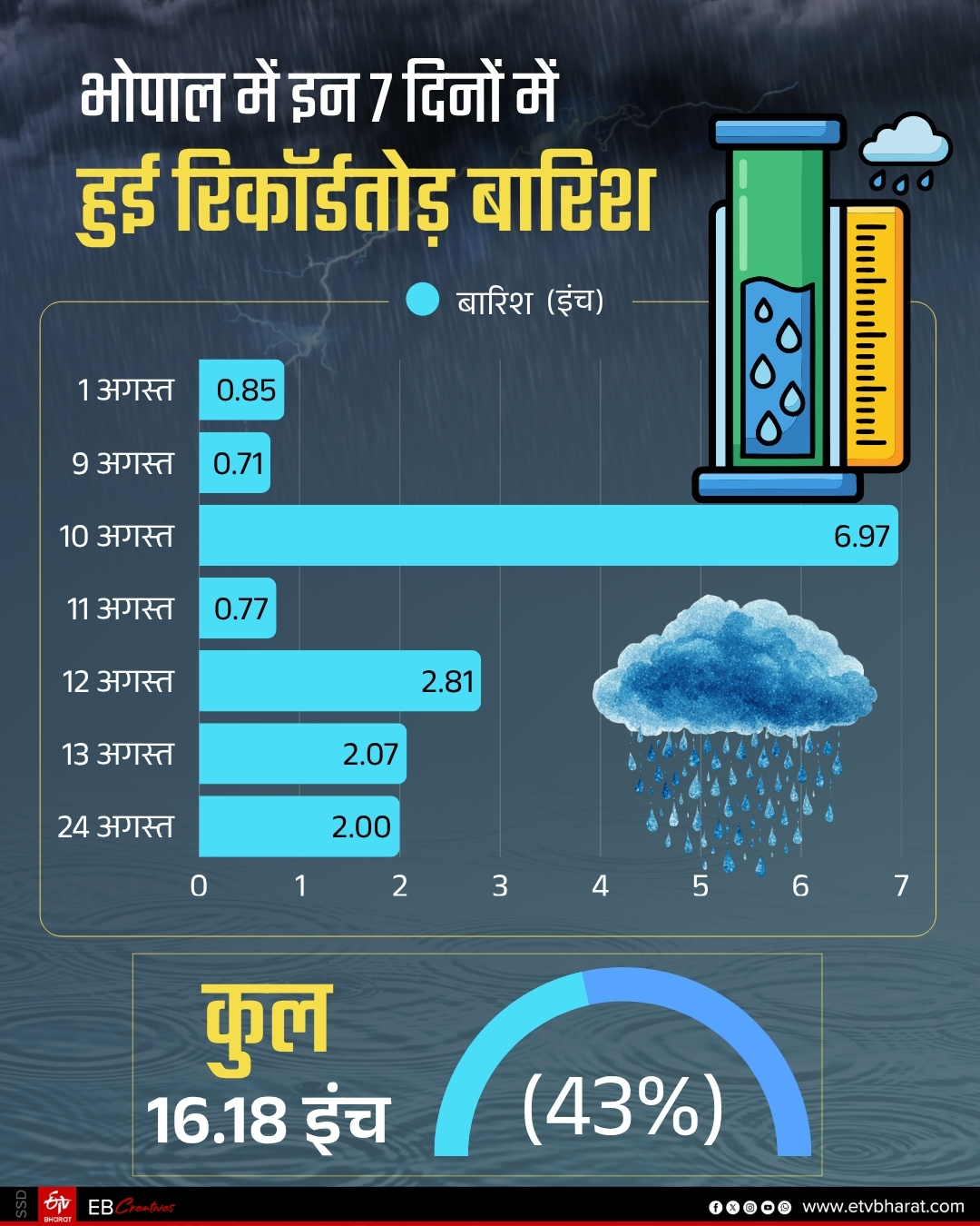 bhopal baarish quota and current sitation