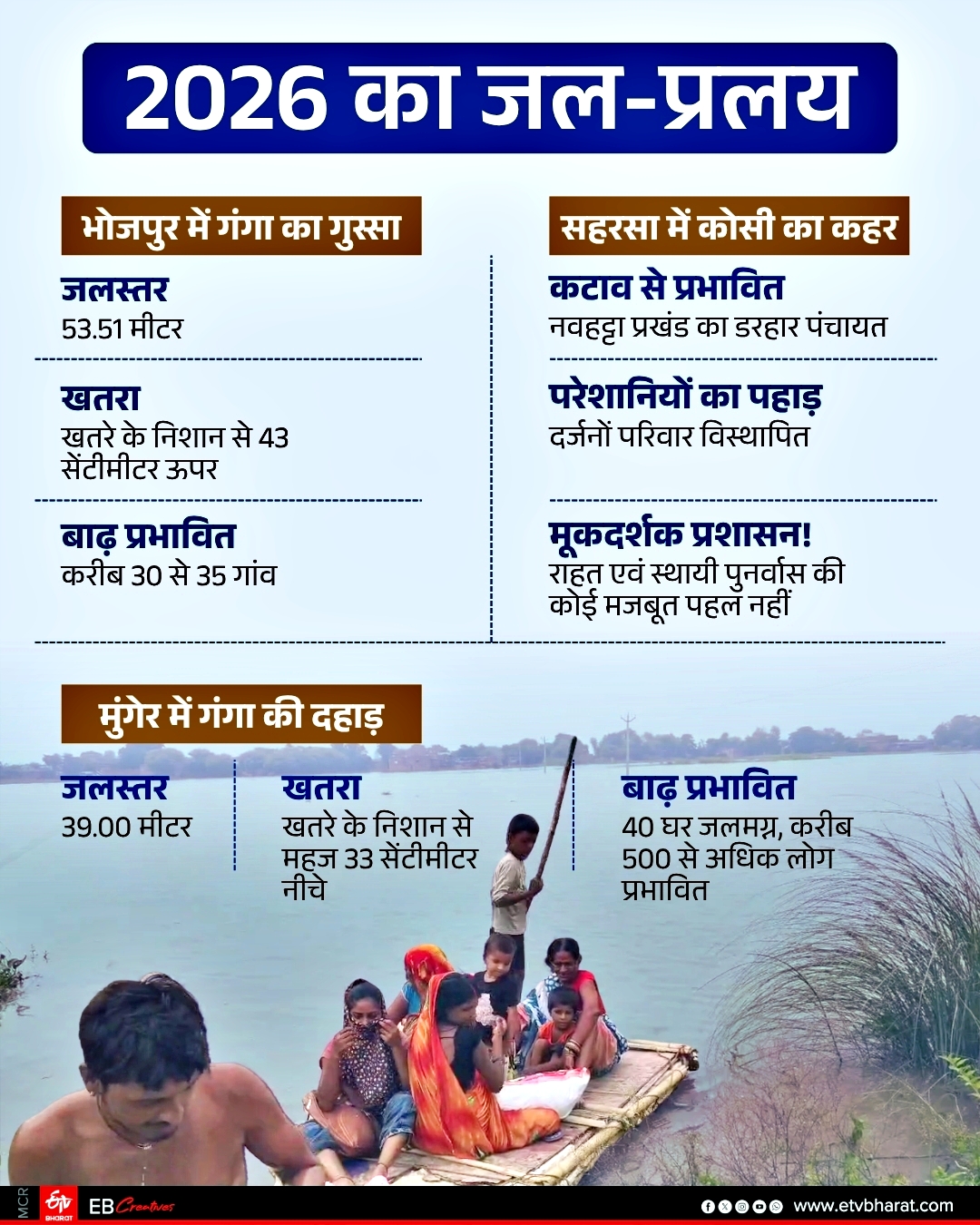 BIHAR FLOOD 2026