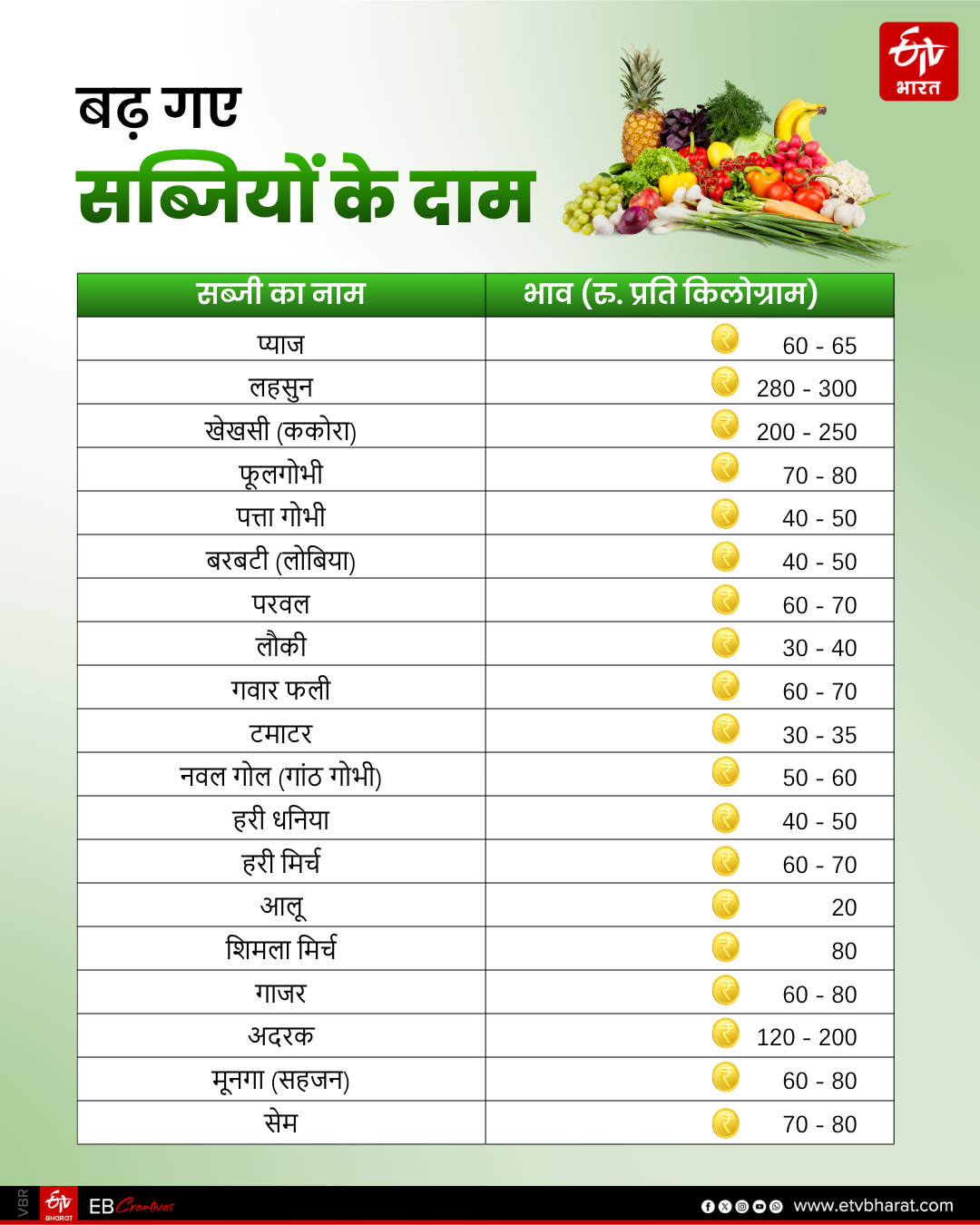Rise in vegetable prices