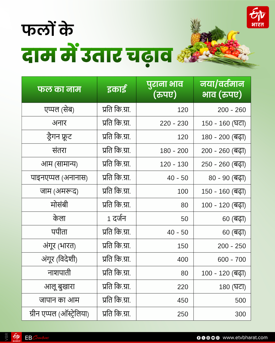 Fruit prices have risen.