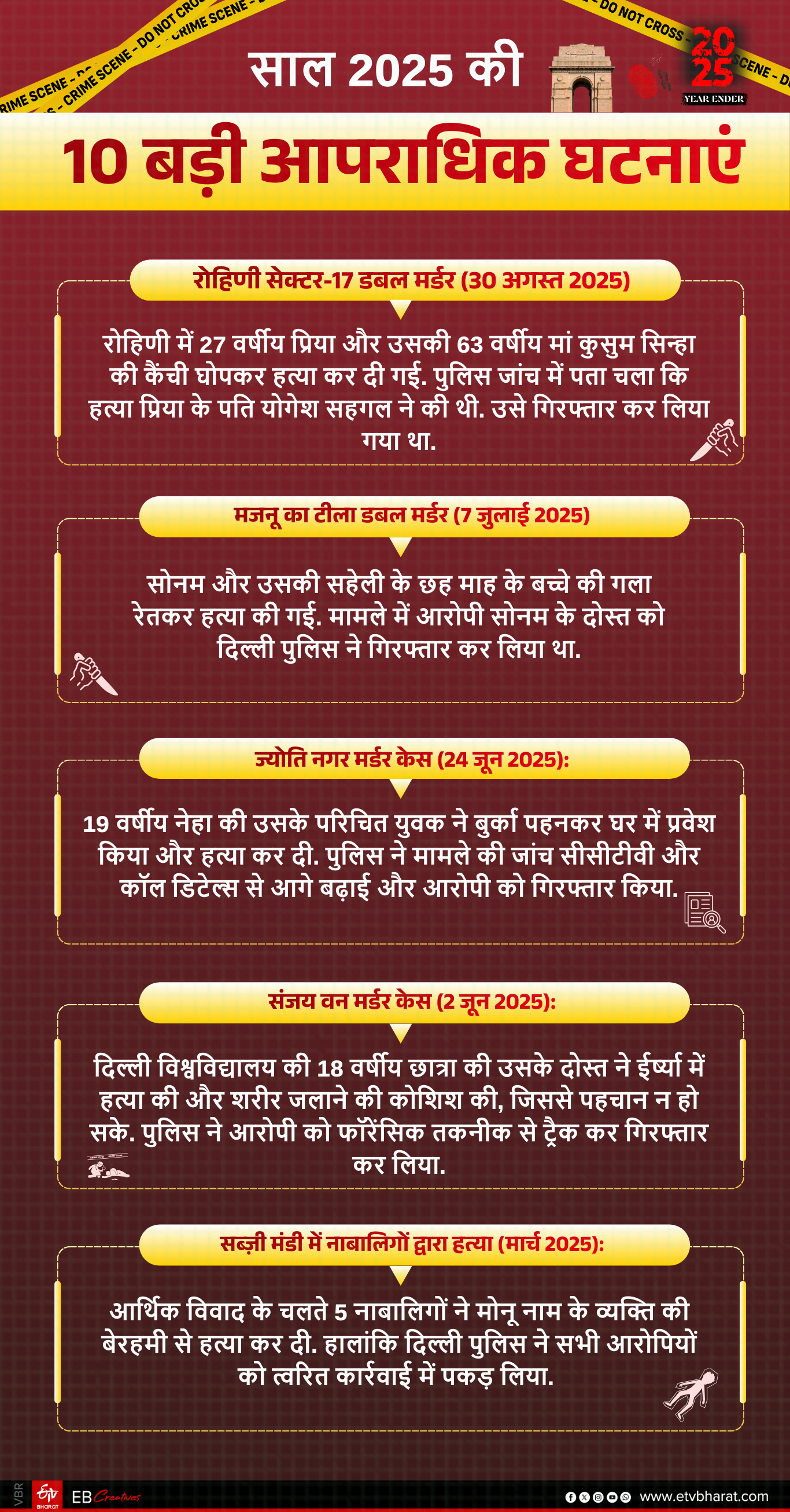 दिल्ली में साल 2025 की 10 बड़ी घटनाएं और पुलिस की कार्रवाई