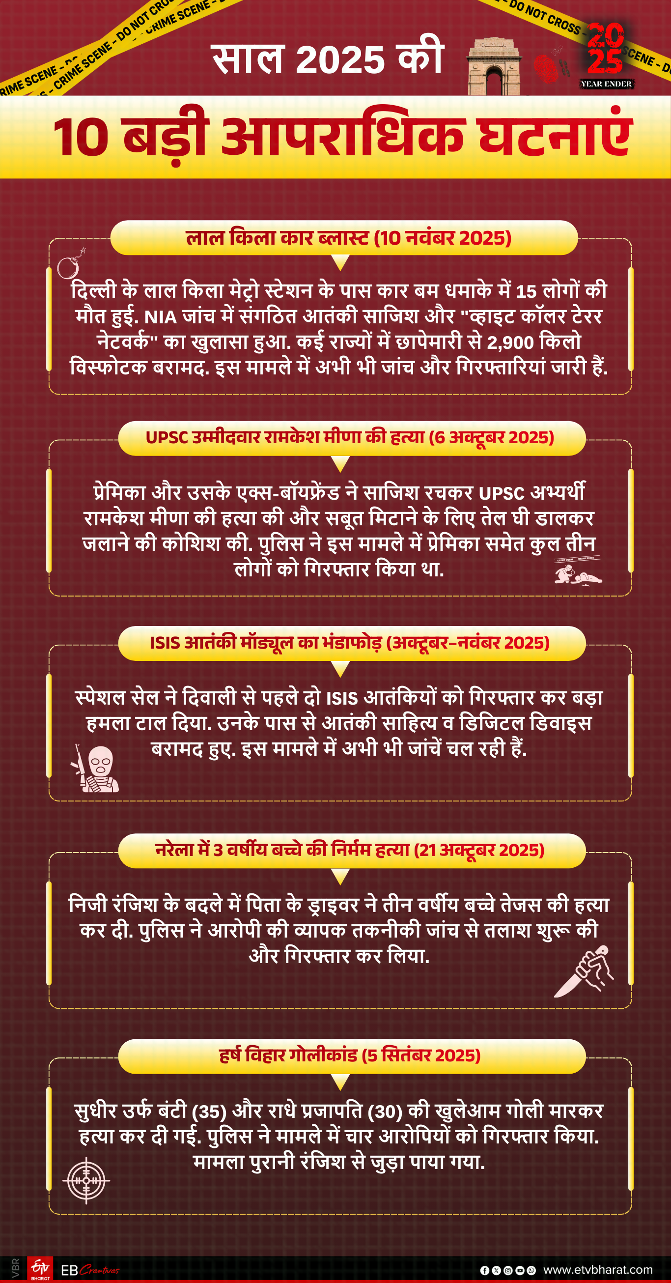 दिल्ली में साल 2025 की 10 बड़ी घटनाएं और पुलिस की कार्रवाई