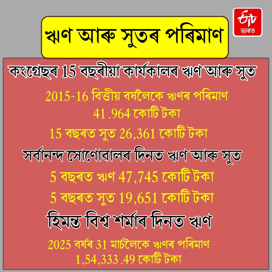 Assam's outstanding debt has rapidly increased to approximately Rs 1.54 lakh crore