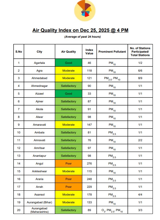 Central Pollution Control Board
