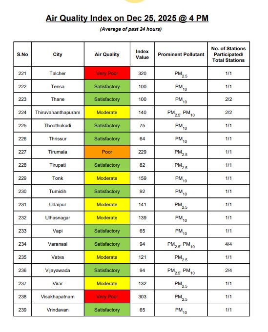 Central Pollution Control Board