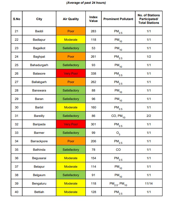 Central Pollution Control Board