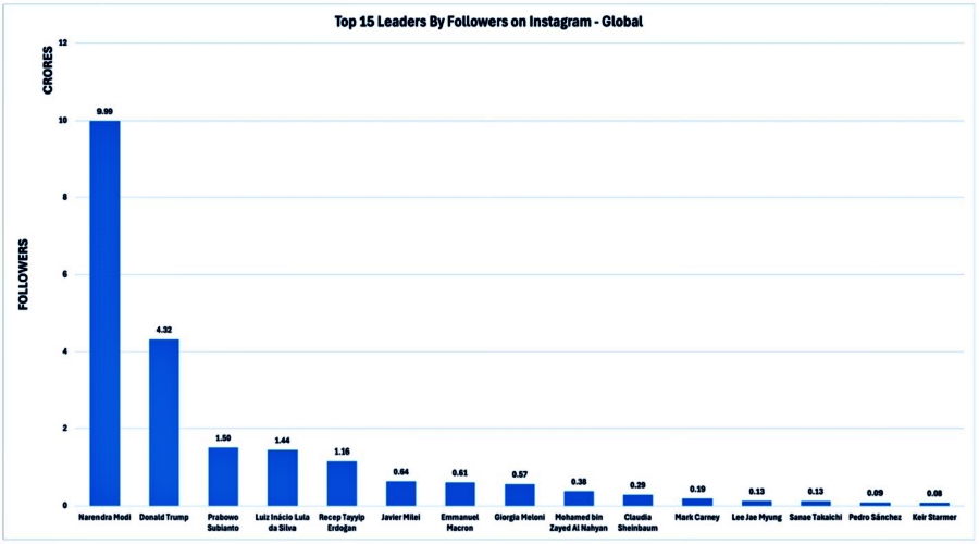 PM INSTAGRAM FOLLOWERS  PM NARENDRA MODI  NARENDRA MODI SOCIAL MEDIA FOLLOWS  INSTAGRAM