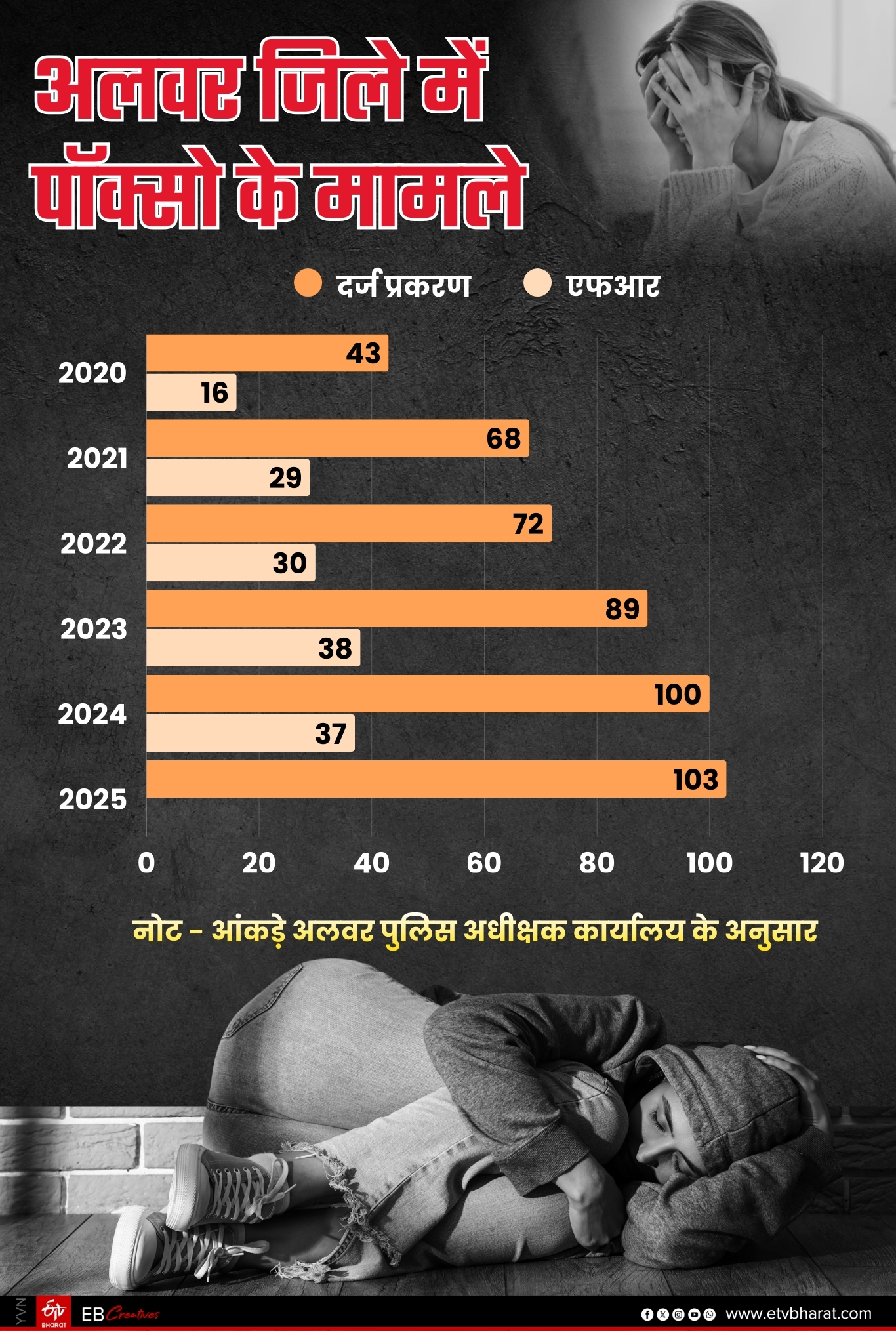 पॉक्सो के मामले
