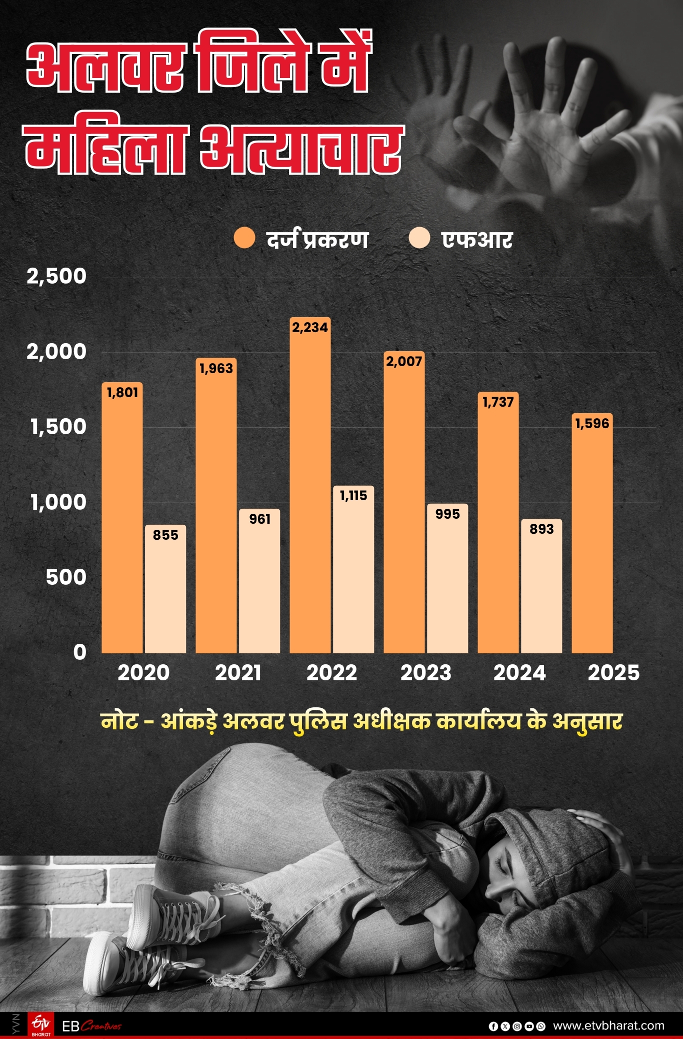 महिला अत्याचार के मामले