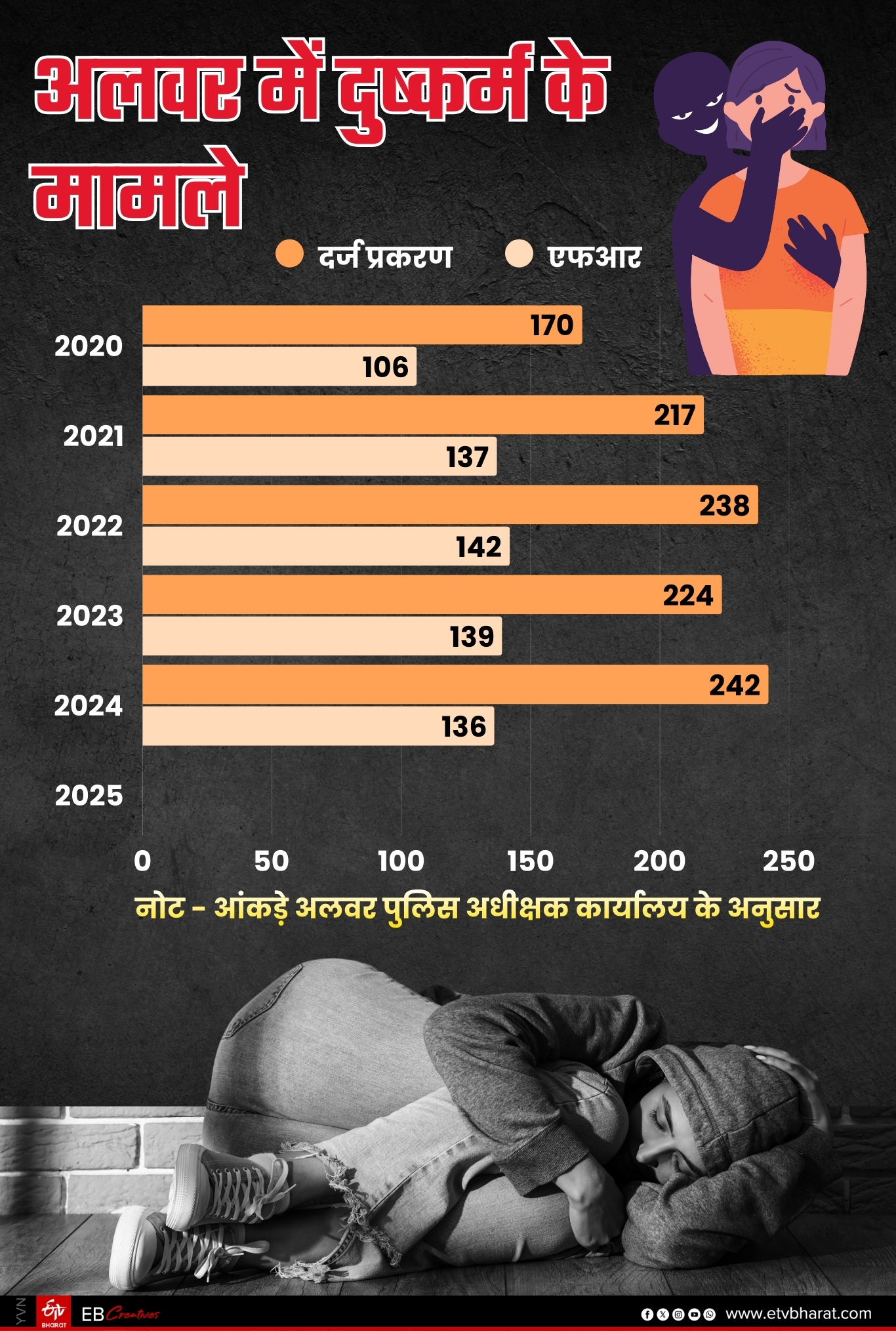 दुष्कर्म के मामले