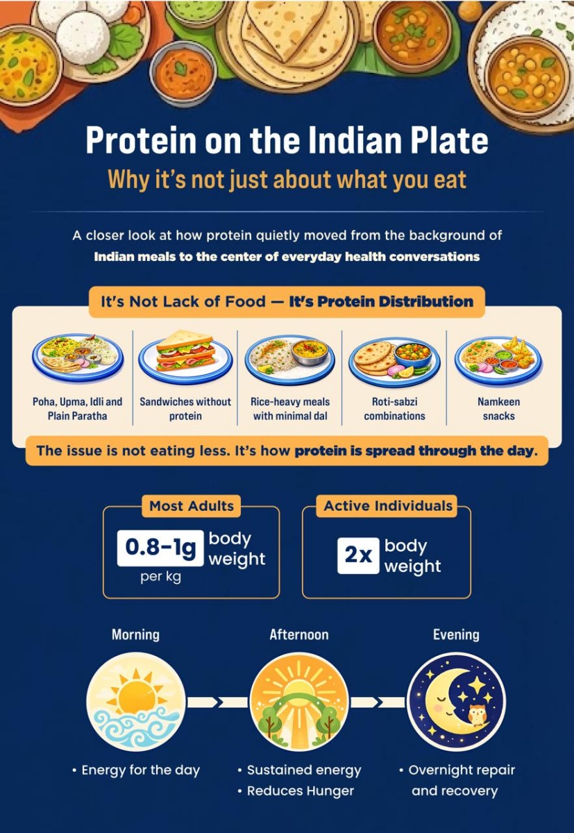 Protein on the Indian plate