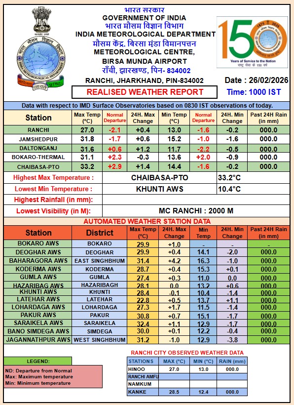 JHARKHAND WEATHER REPORT