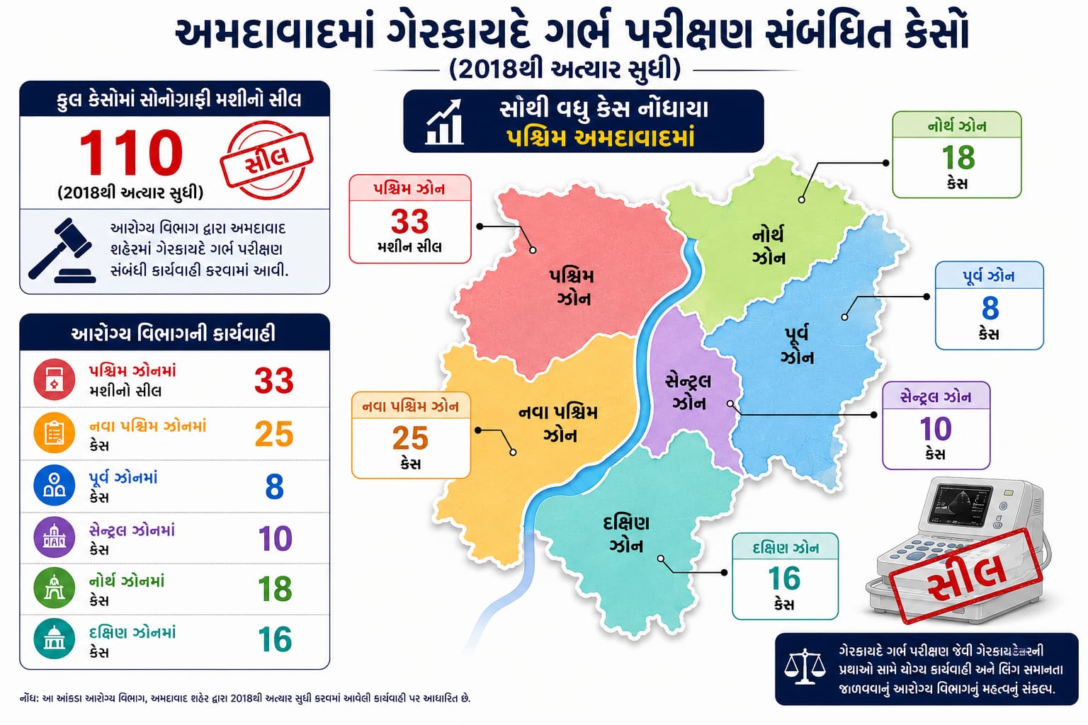 અમદાવાદમાં ક્યાં કેટલા ગેરકાયદેસર ગર્ભ પરીક્ષણ સંબંધિત કેસ નોંધાયા