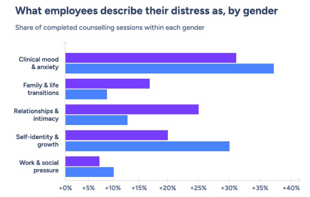 What is stressing employees out