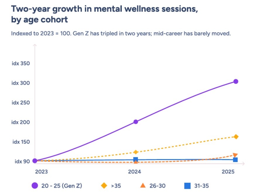2-year growth in mental wellness sessions