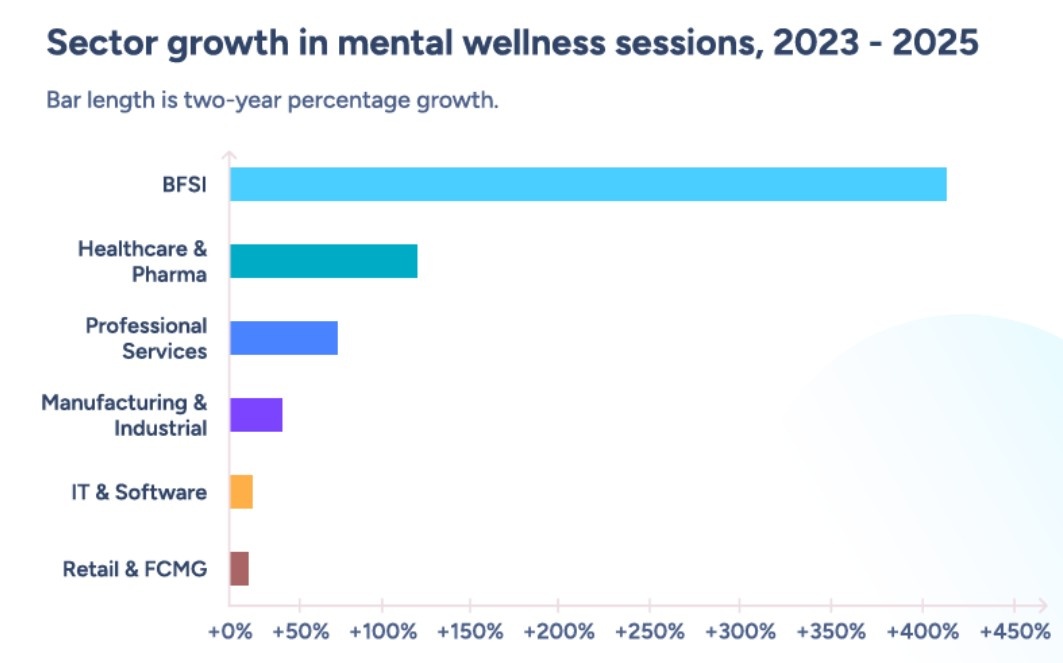 Sector-wise growth in mental wellness sessions