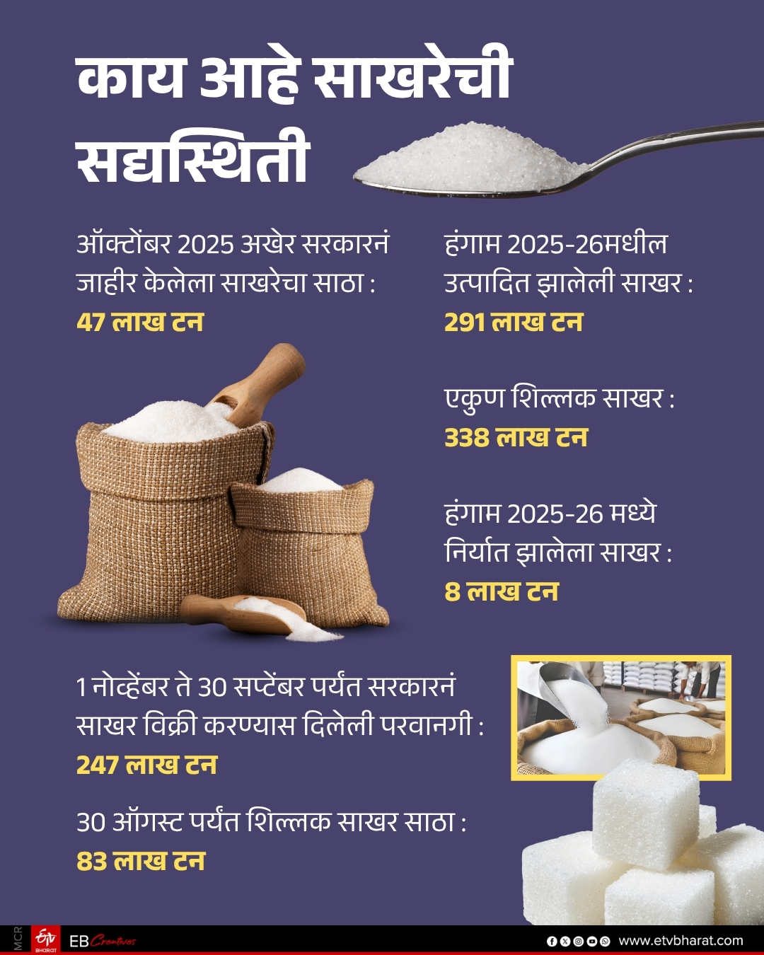 Sugar Prices Drop in India