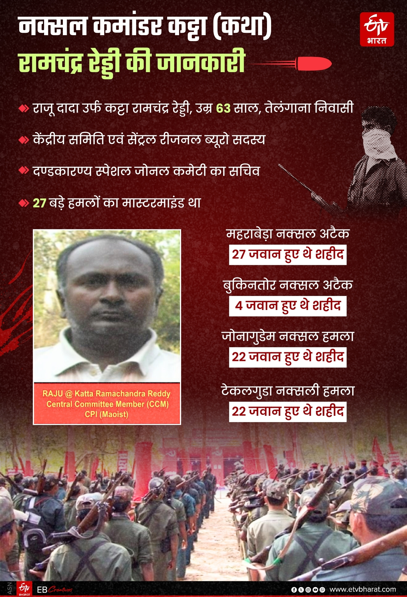 Ram Reddy Army अबूझमाड़ एनकाउंटर, नक्सल कमांडर रामचंद्र रेड्डी के शव को सुरक्षित रखने ...