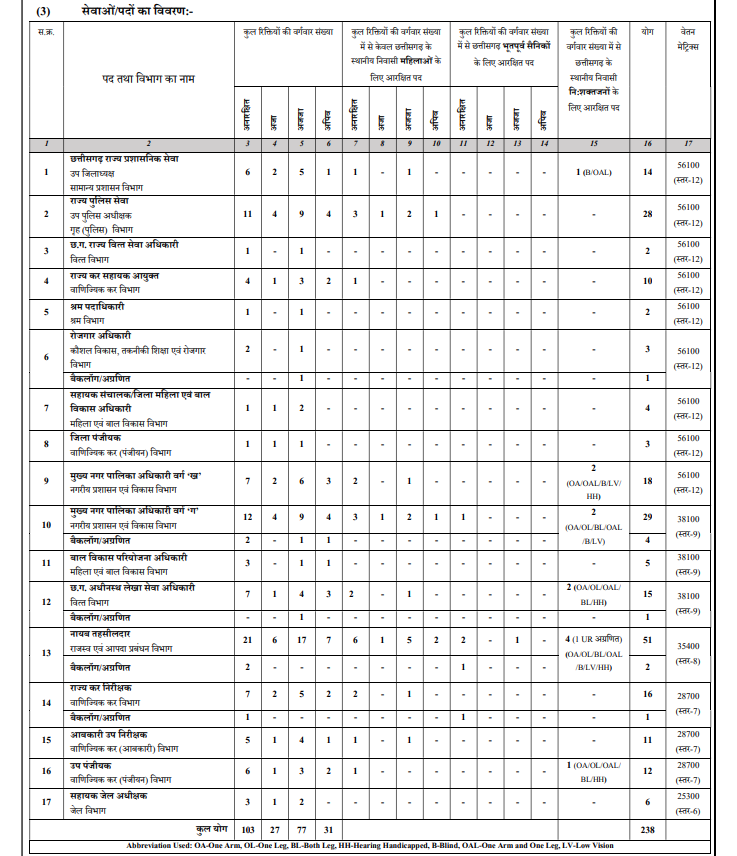 cgpsc 2025 notification