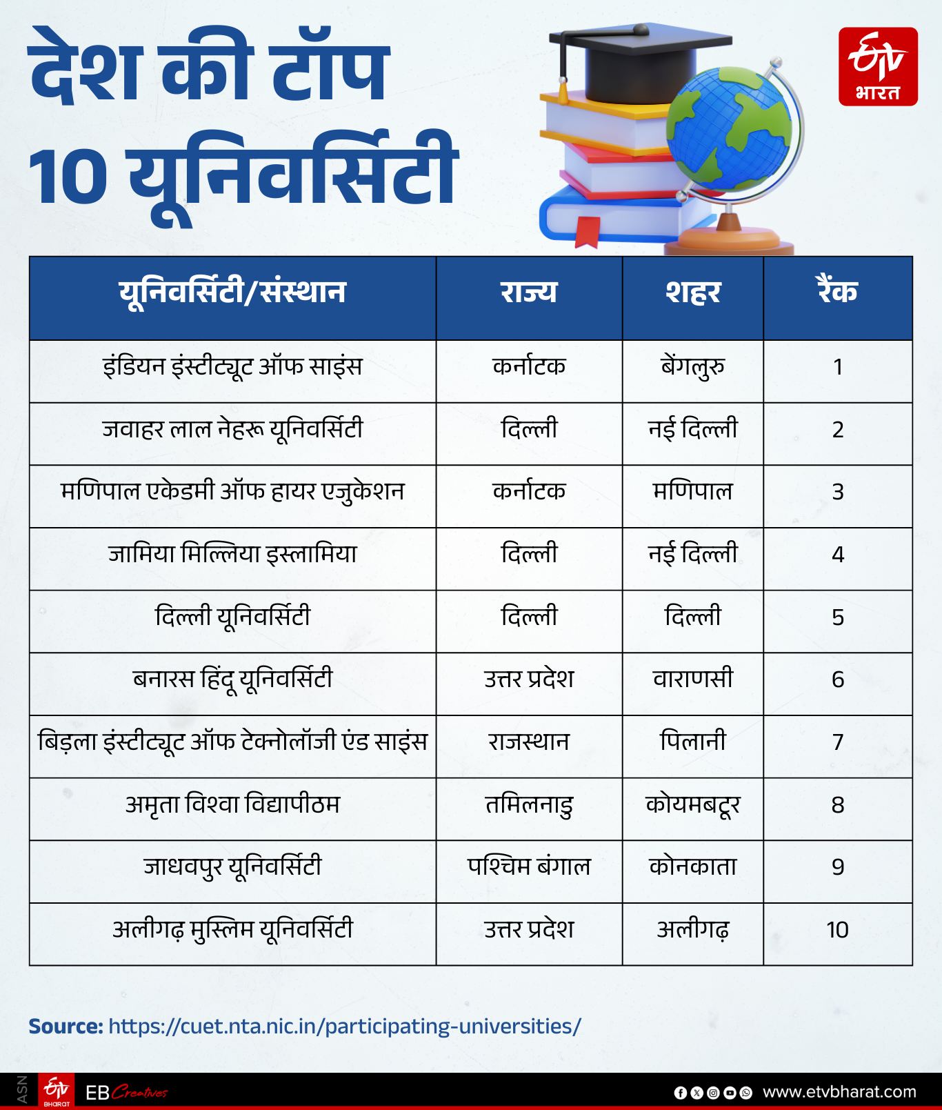 देश की टॉप 10 यूनिवर्सिटी.