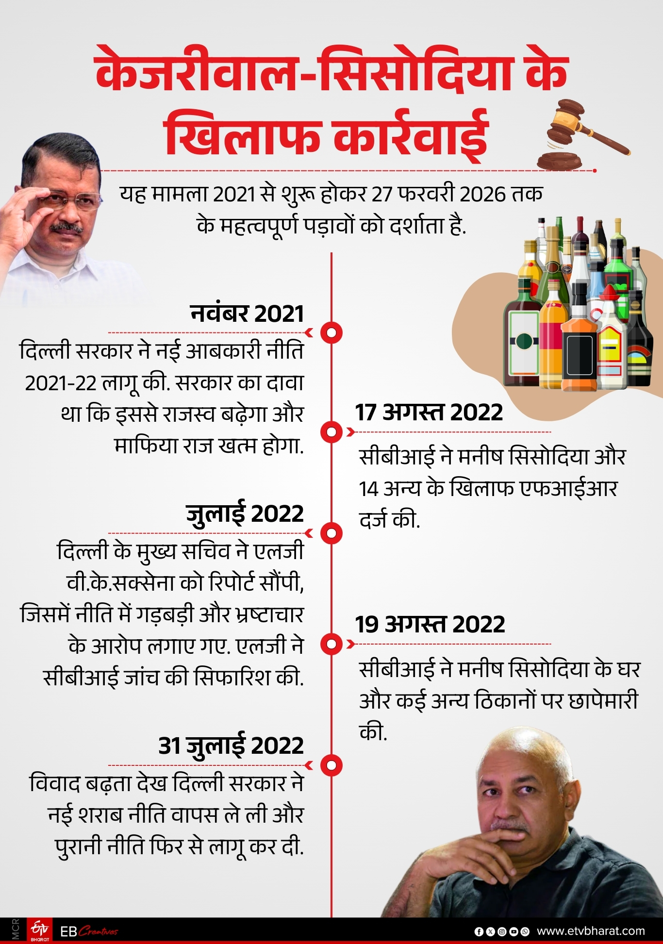 केजरीवाल के खिलाफ कार्रवाई