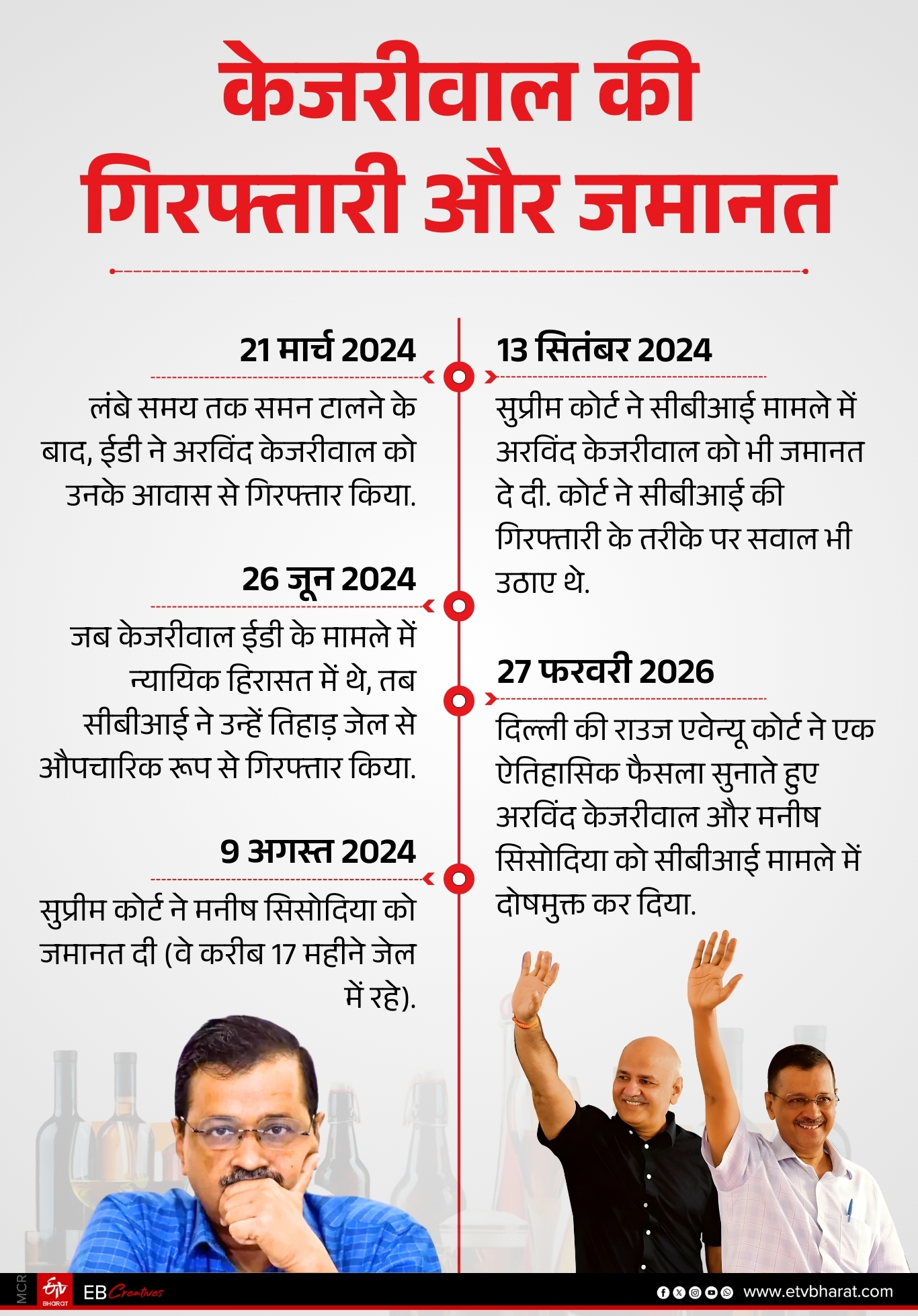 दिल्ली शराब घोटाले में केजरीवाल- सिसोदिया