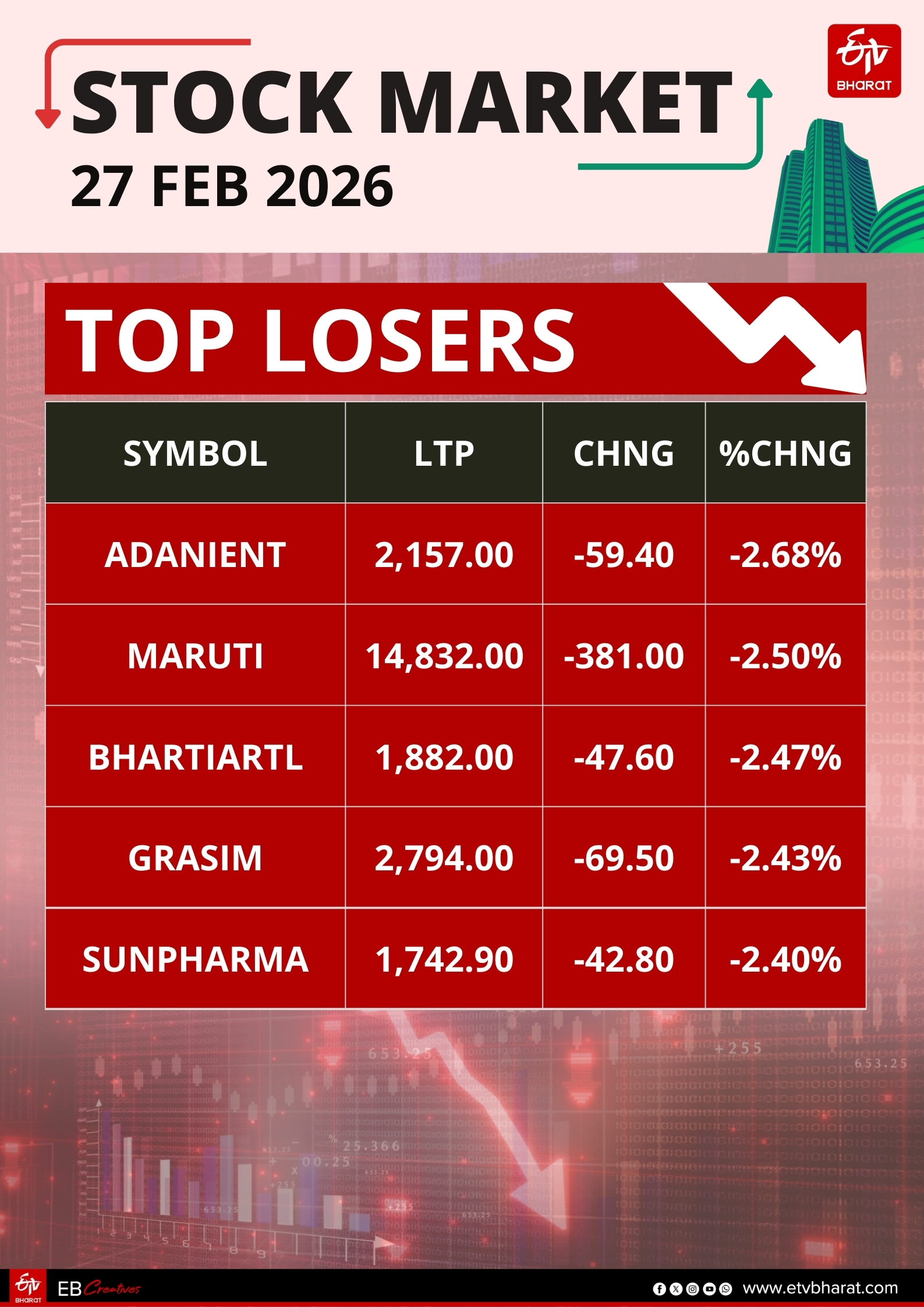 इंडियन शेयर मार्केट के टॉप लूजर की लिस्ट