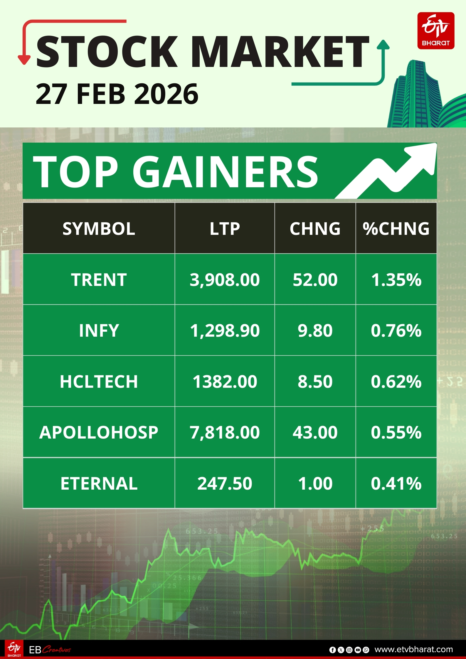இந்திய பங்குச்சந்தையில் இன்று வளர்ச்சி கண்ட பங்குகளின் பட்டியல்