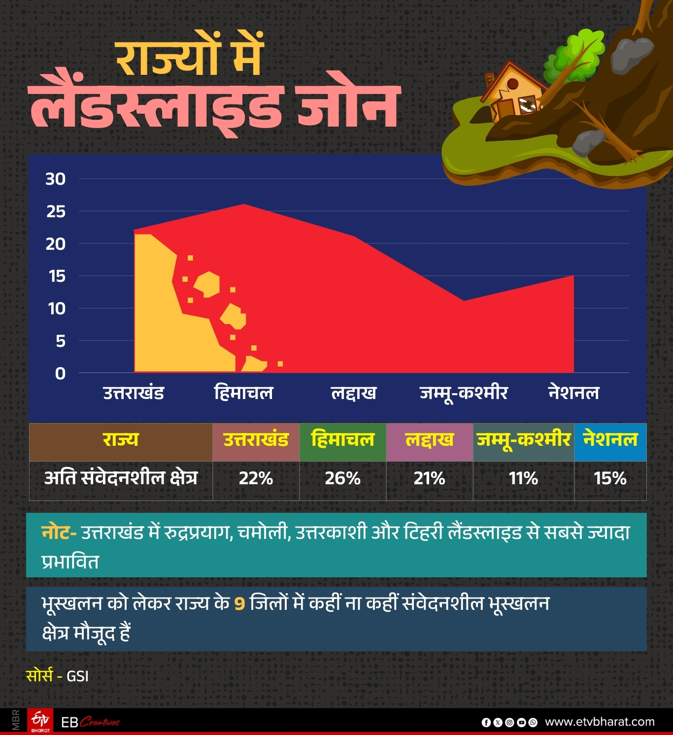 LANDSLIDE ZONE IN CHAR DHAM ROUTE