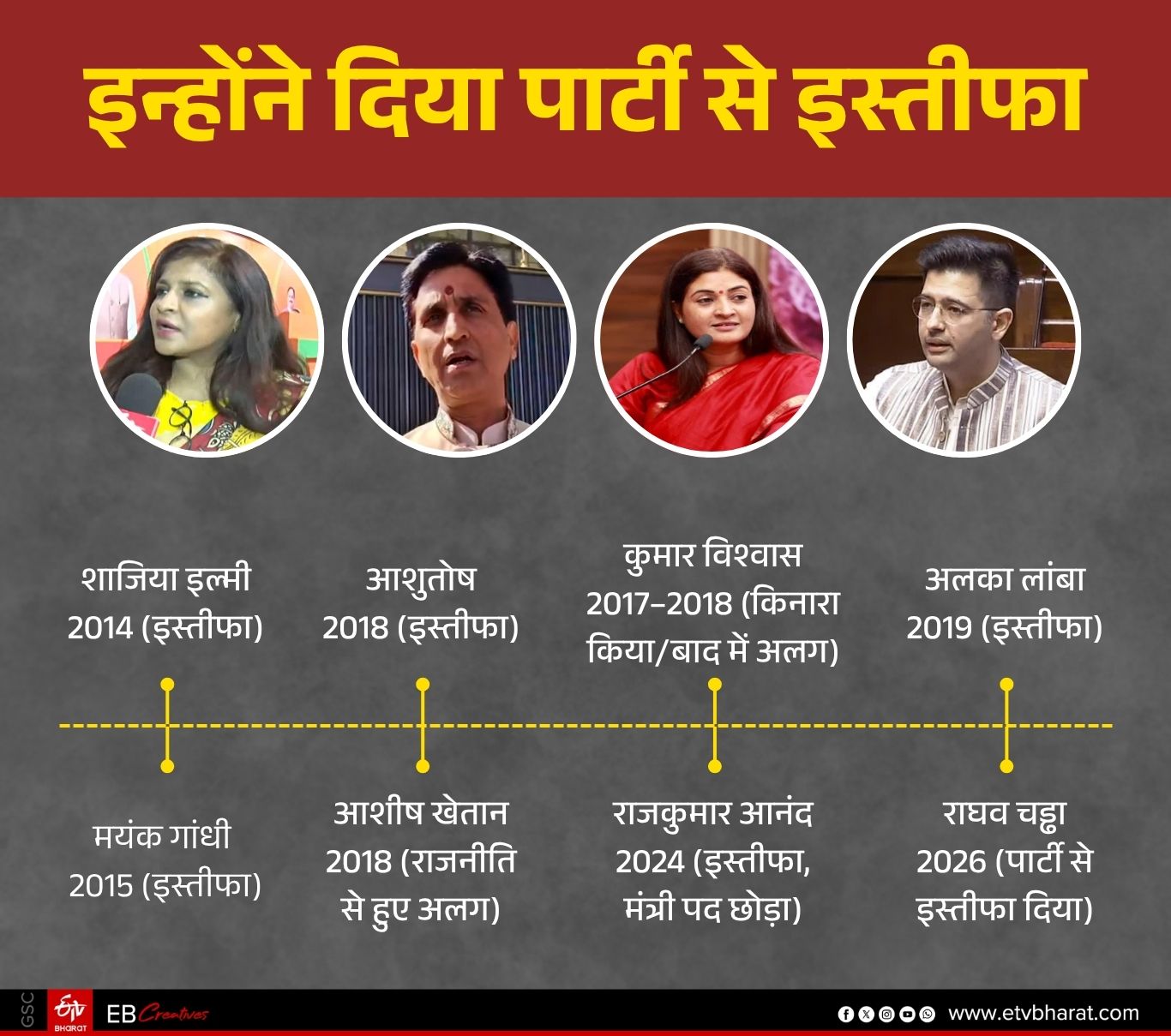 AAP LEADERS WHO LEFT PARTY