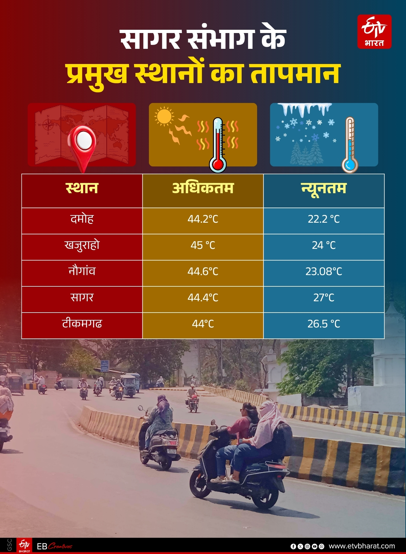 SAGAR CHHATARPUR TEMPERATURES 44 D