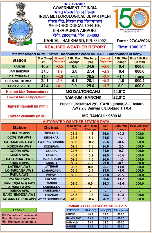 Heat Increase in Jharkhand, What Will Weather Like Today
