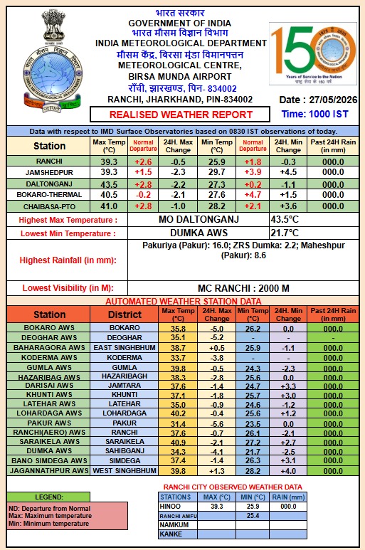 Jharkhand Weather Report