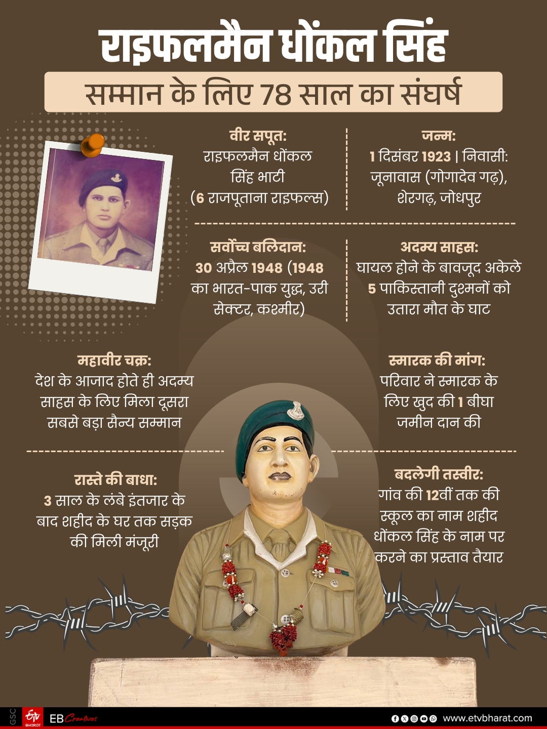 वीर शहीद राइफलमैन धोंकल सिंह के बारे में जानिए...