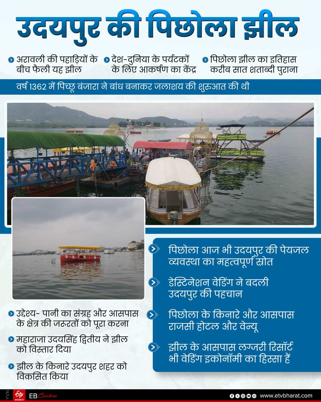 पिछोला झील ने उदयपुर को दिलाई पर्यटन के क्षेत्र में पहचान